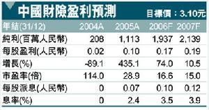 保费收入
