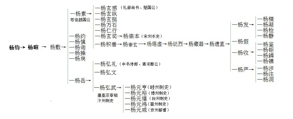 杨钧家族 