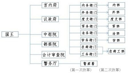 甲午更张中的政治改革示意图