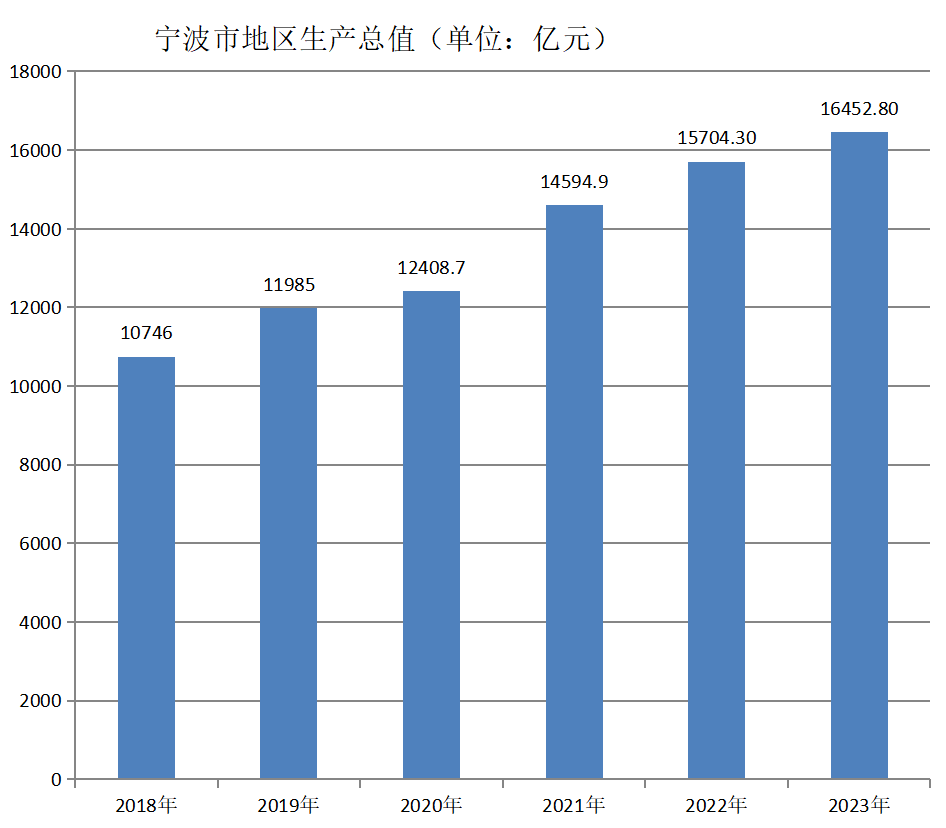 宁波市地区生产总值（2018年~2023年）变化