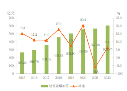 2015-2022年建筑业增加值及其增长速度