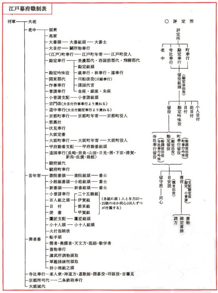 江户幕府职制表 