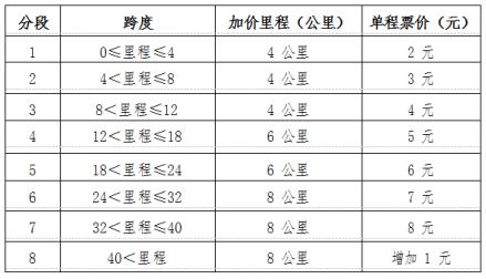 贵阳轨道交通票价表