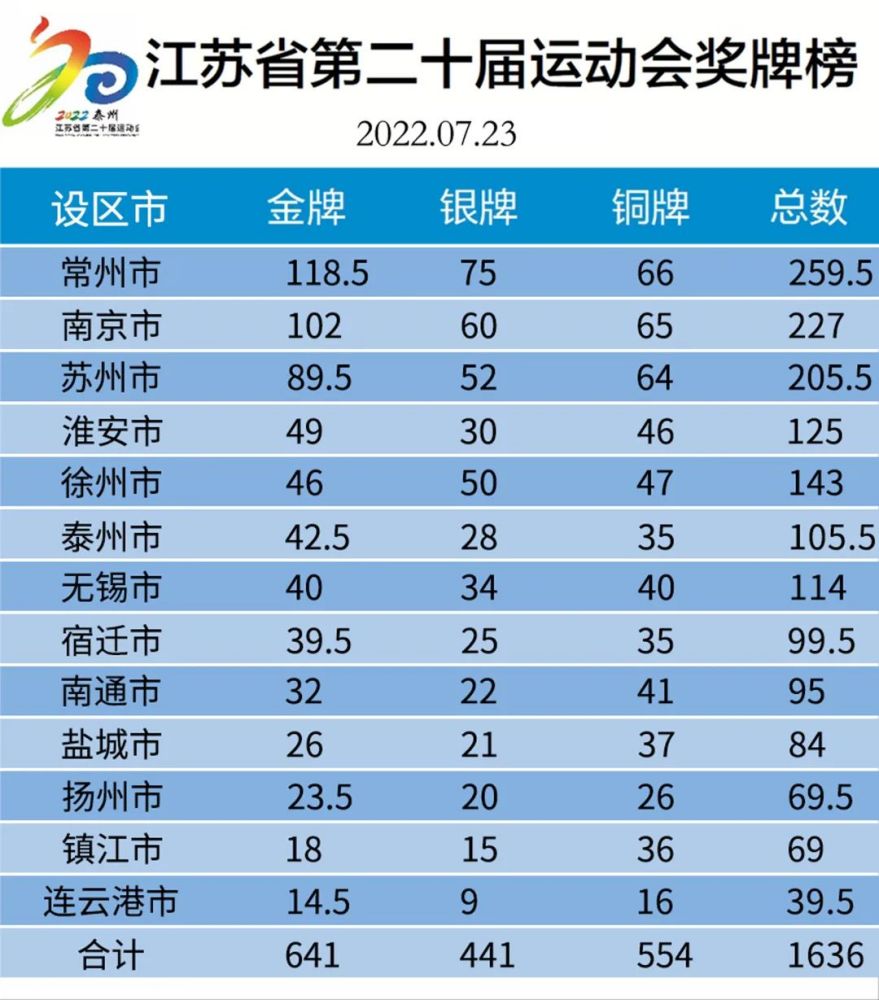 截至2022.7.23 