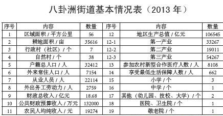 八卦洲街道基本情况表