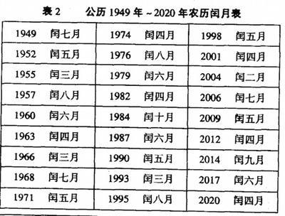 公元1949年——2020年农历闰月表