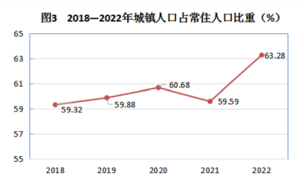 人口数量