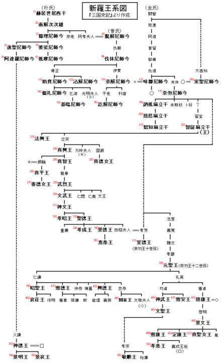 新罗国王世系