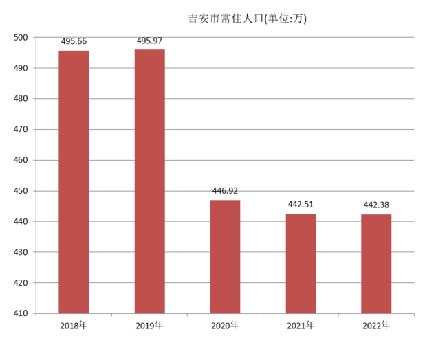 吉安市常住人口（2018年~2022年）变化