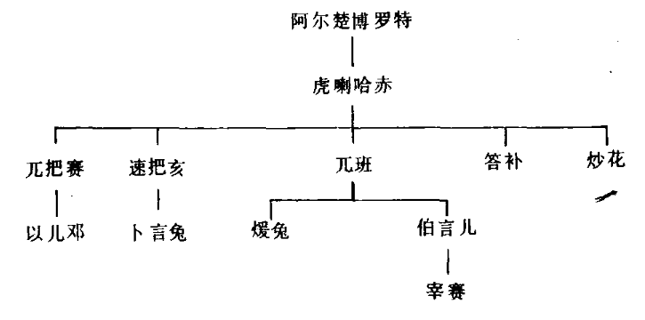 世系图 