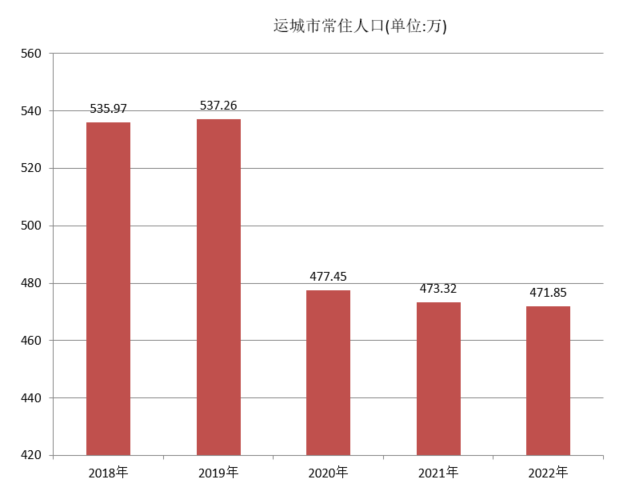 运城市常住人口（2018年~2022年）变化
