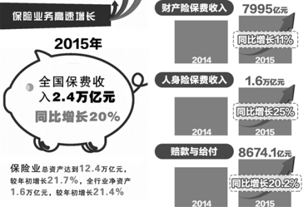 保费收入