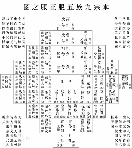 本宗九族五服正服之图