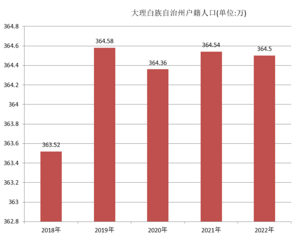 大理白族自治州户籍人口（2018年~2022年）变化