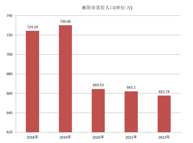 衡阳市常住人口（2018年~2022年）变化