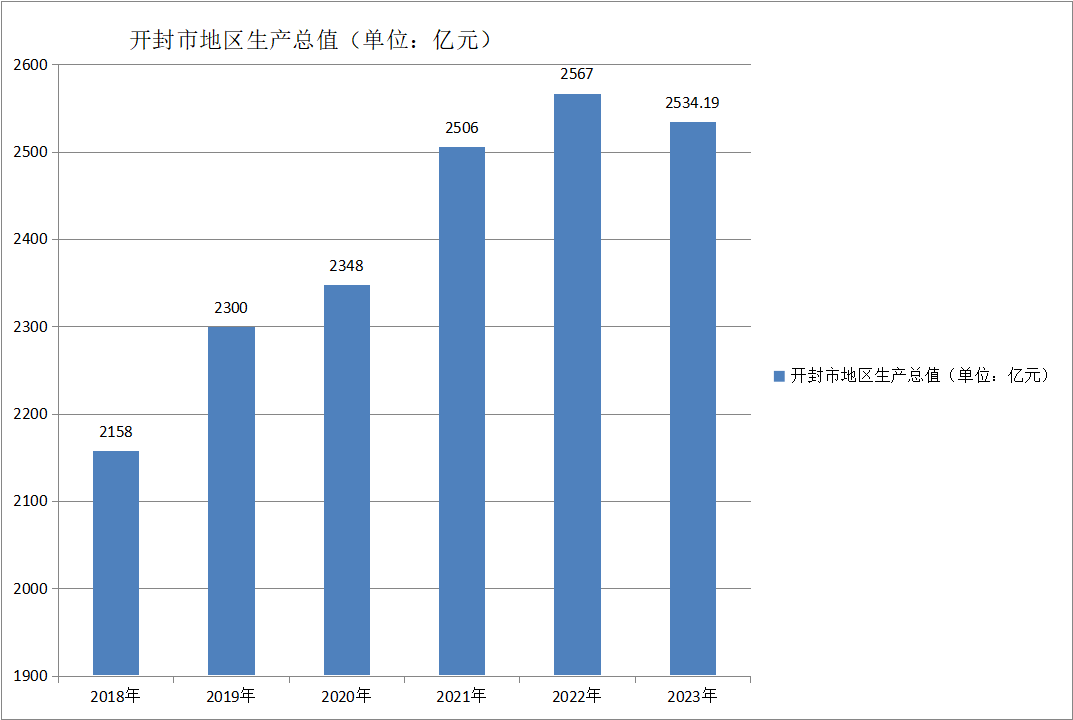 开封市地区生产总值（2018—2023）