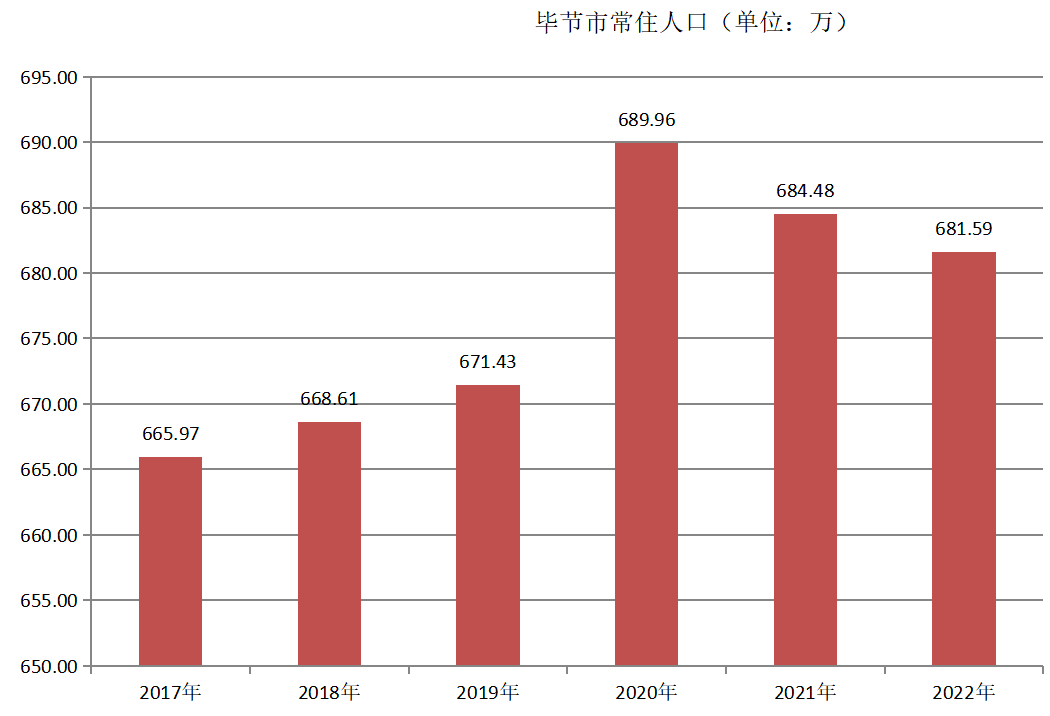 毕节市常住人口（2017年~2022年）变化