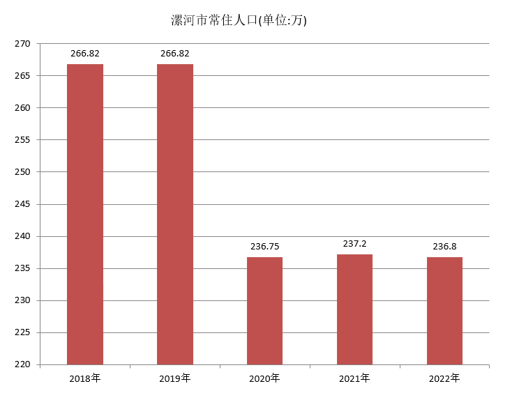 漯河市常住人口（2018年~2022年）变化