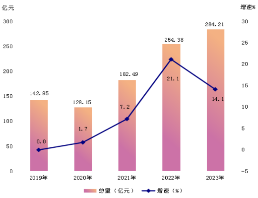 2019-2023年全部工业增加值及增长速度