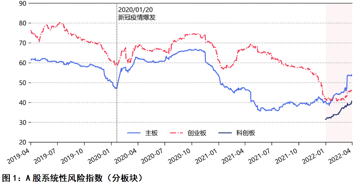 A股各板块一季度的系统性风险 