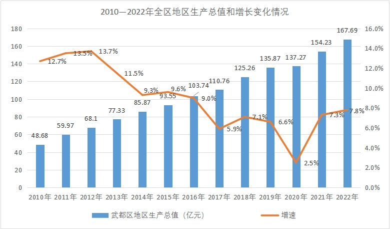 武都区2010-2022年全区地区生产总值和增长变化情况 