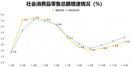 海拉尔区社会消费品零售总额增速情况 