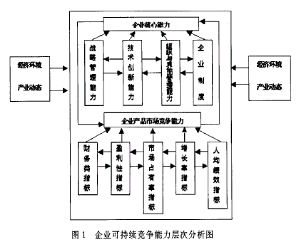 可持续竞争力