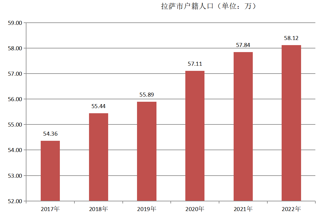 拉萨市户籍人口（2017年~2022年）变化