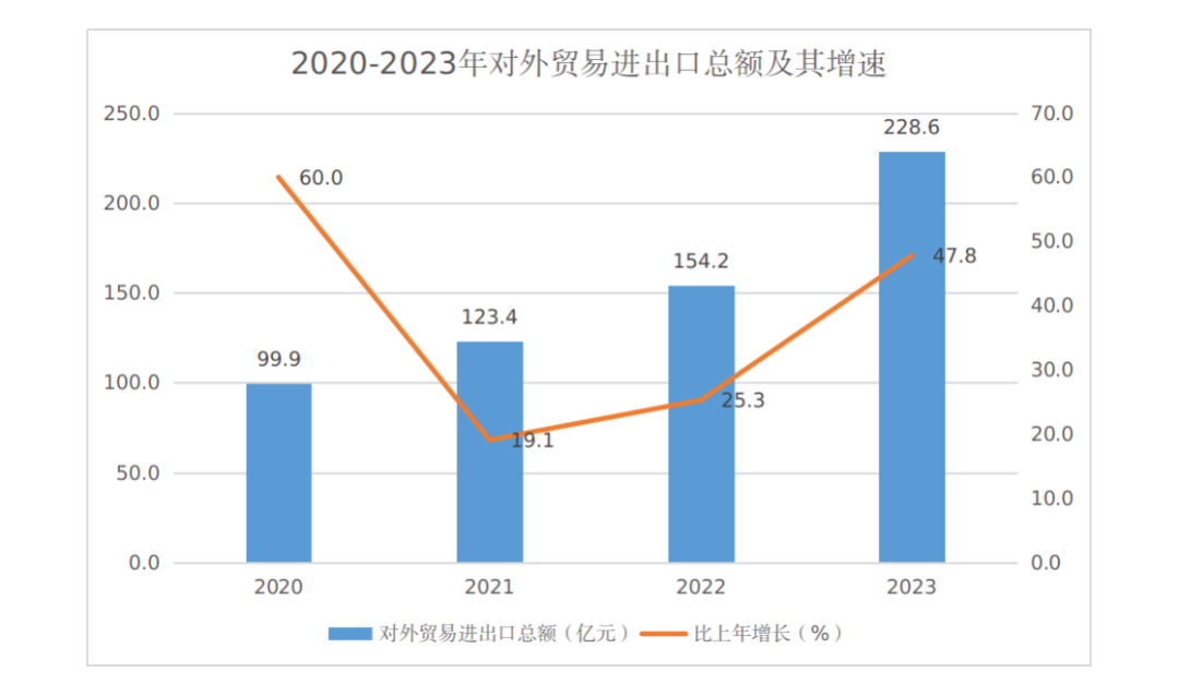 2020-2023年对外贸易进出口总额及其增速 