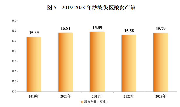 2019—2023年沙坡头区粮食产量 