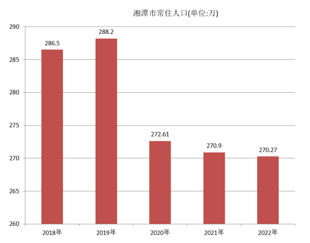 湘潭市常住人口（2018年~2022年）变化