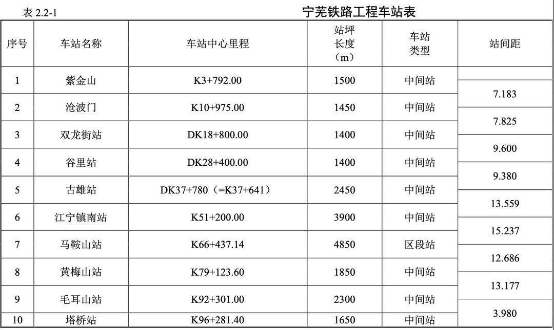 宁芜铁路工程车站表