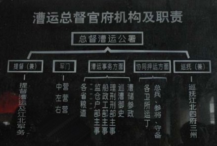 漕运总督机构