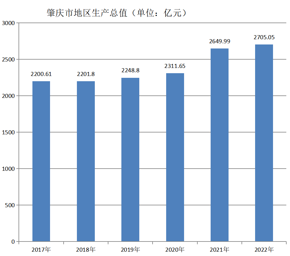 肇庆市地区生产总值（2017年~2022年）变化