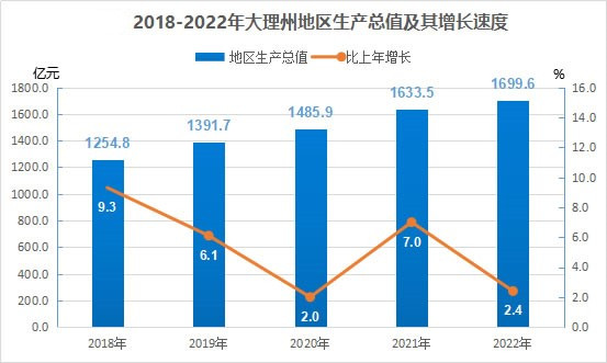 大理白族自治州地区生产总值（2018年~2022年）变化