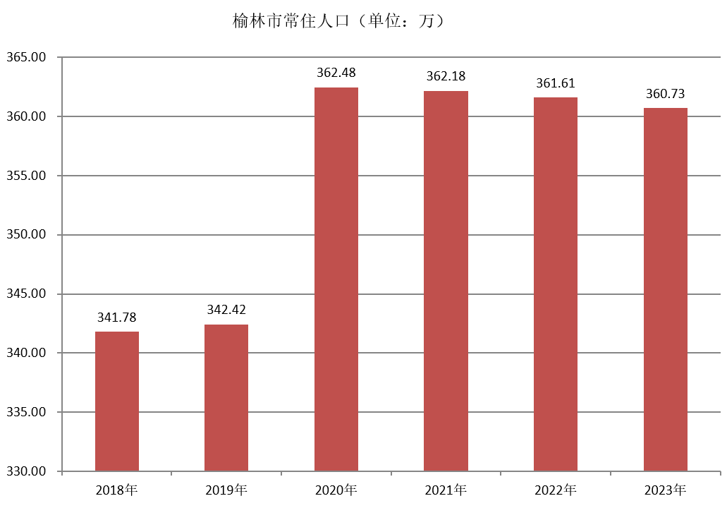榆林市常住人口（2018年~2023年）变化