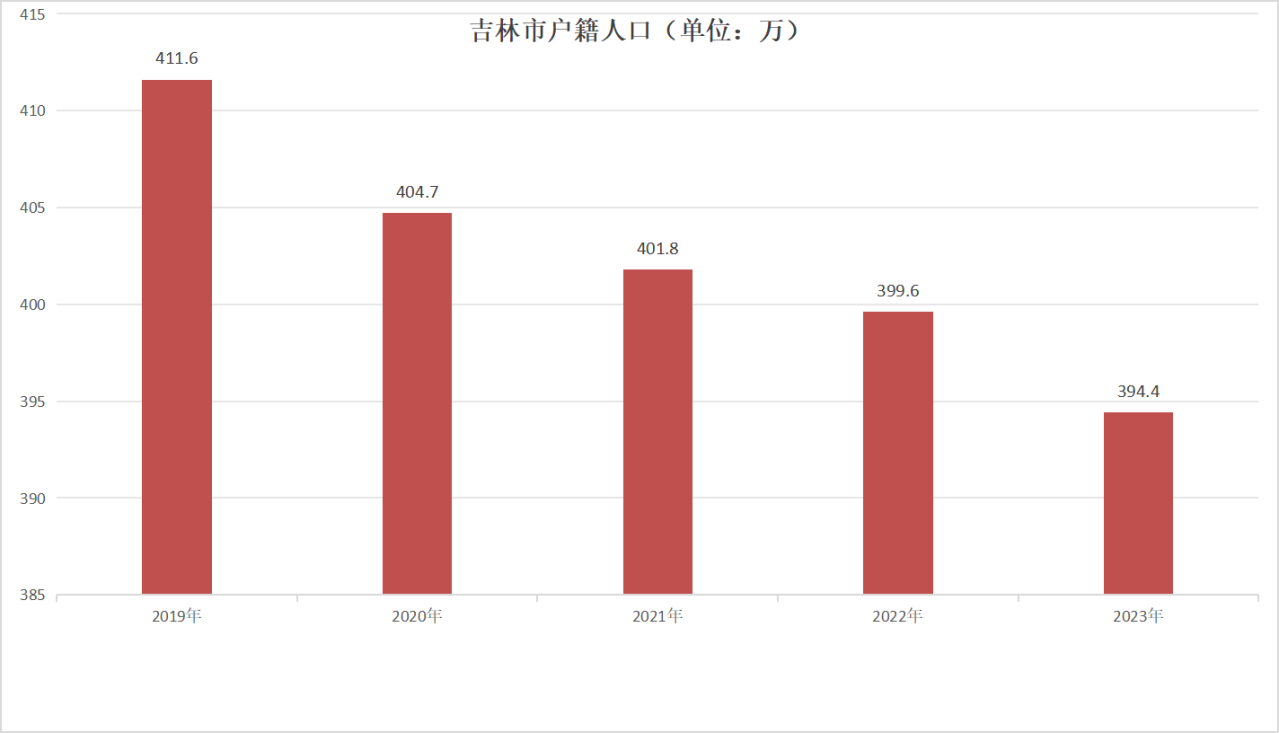 吉林市户籍人口（2019年~2023年）变化