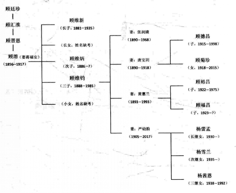 顾维钧家族世系简表（截止时间至2018年） 
