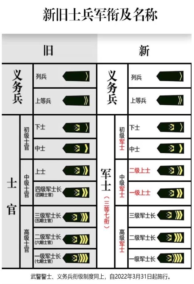 新旧军衔及名称 