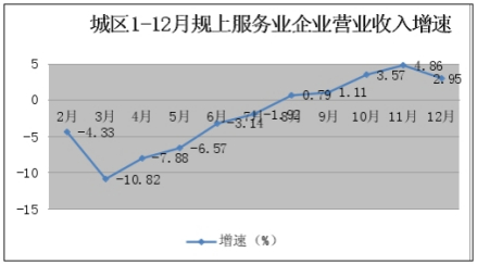 城区1-12月规上服务业企业营业收入增速