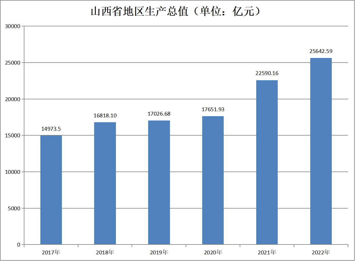 山西省地区生产总值（2017年-2022年）变化