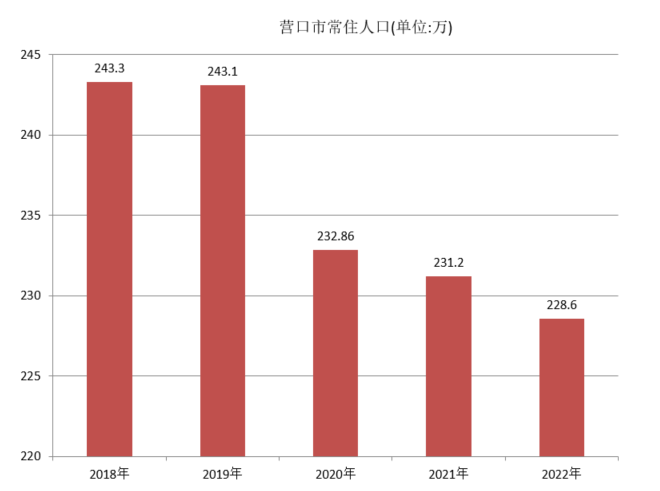 营口市常住人口（2018年~2022年）变化