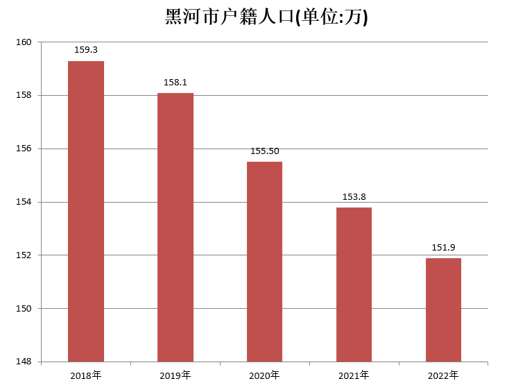 黑河市户籍人口（2018年~2022年）变化