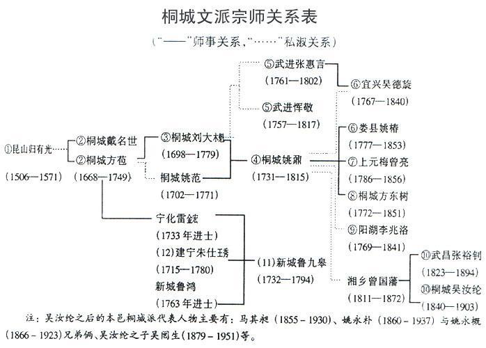 桐城文派宗师关系表