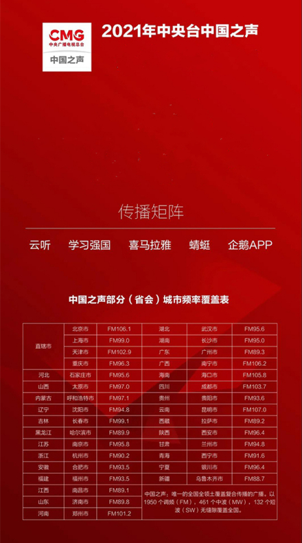 CMG中国之声节目全国各地收听频率