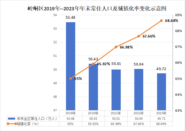 崆峒区2019—2023年末常住人口及城镇化率变化示意图 