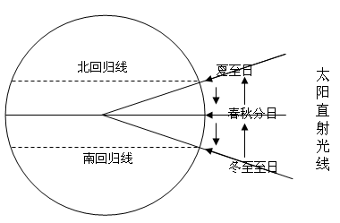 时节交替