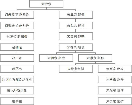赵汝愚世系图表
