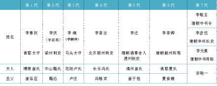 李敬玄家族 