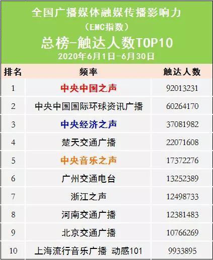 中国广播媒体融媒传播影响力排名榜